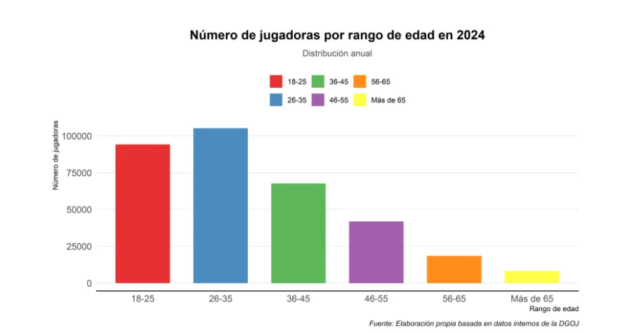 Bar chart showing number of female online gamblers in Spain by age group in 2024, with the largest group aged 26–35, followed by 18–25 and 36–45.