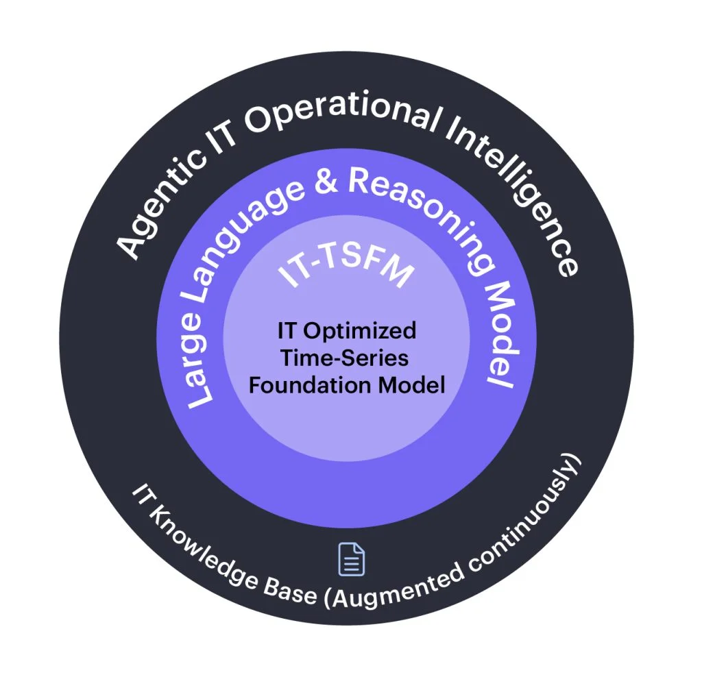 A concentric circular diagram illustrating the layers of an Agentic AI stack for IT operations. The Core: A light purple center circle labeled IT-TSFM (IT Optimized Time-Series Foundation Model). The Middle Layer: A medium purple ring labeled Large Language & Reasoning Model, which surrounds the core. The Outer Layer: A dark charcoal ring representing Agentic IT Operational Intelligence. The bottom of this ring includes a document icon and the text IT Knowledge Base (Augmented continuously), indicating the data source powering the intelligence.