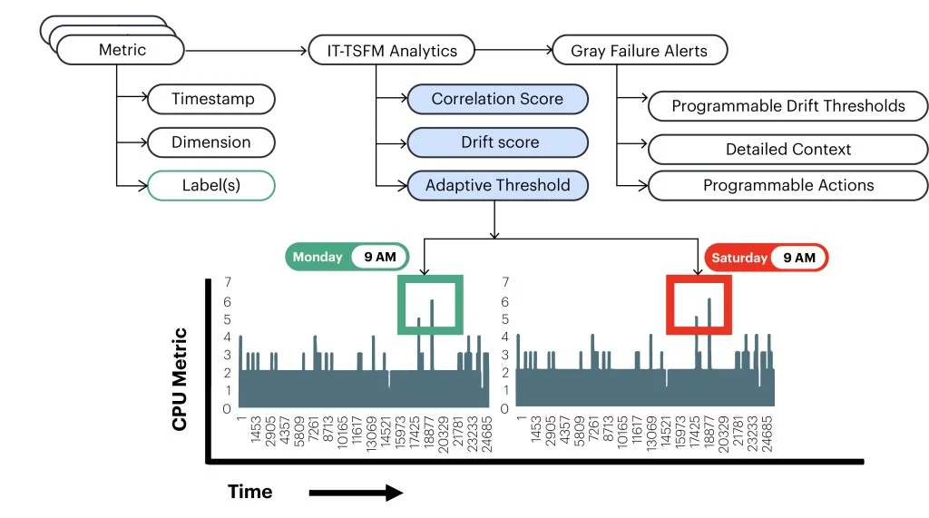 Gemini said This image provides a workflow diagram illustrating how IT-TSFM (Time Series Forecasting Model) analytics processes metrics to generate "Gray Failure Alerts" using adaptive thresholds. Image Structure and Content Data Input (Metric): The flow begins with a Metric block, which is defined by three components: Timestamp, Dimension, and Label(s) (highlighted in green). Analytics Processing: The metric data flows into IT-TSFM Analytics, which generates three specific outputs: Correlation Score Drift Score Adaptive Threshold Alert Output: These scores feed into Gray Failure Alerts, which provide: Programmable Drift Thresholds Detailed Context Programmable Actions Visual Demonstration of Adaptive Thresholds At the bottom, a CPU Metric vs. Time graph illustrates the concept of temporal context in monitoring: Monday 9 AM: A graph shows a CPU spike highlighted in a green box, suggesting this behavior is considered "normal" or expected for a Monday morning start-of-work period. Saturday 9 AM: An identical CPU spike is highlighted in a red box, indicating that because the temporal context has changed (it is now a weekend), the same metric level may trigger an alert or be flagged as a "gray failure" by the adaptive threshold.