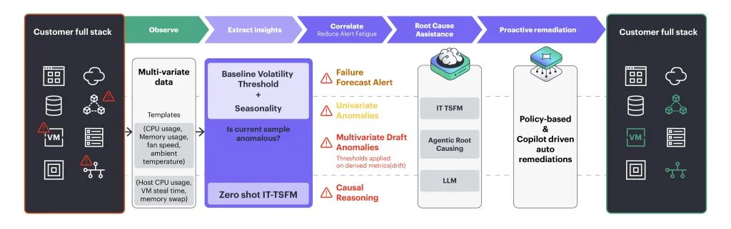 A process diagram titled "Life of an Enterprise IT using IT-TSFM" illustrating an observability-to-remediation pipeline. The workflow begins with a "Customer full stack" containing various system components marked with red alert icons. The pipeline proceeds through five main stages: Observe: Collecting multivariate data like CPU, memory usage, and ambient temperature. Extract Insights: Using "Zero-shot IT-TSFM" to analyze baseline volatility and seasonality to detect anomalies. Correlate (Reduce Alert Fatigue): Generating specific alerts for failure forecasts, univariate/multivariate anomalies, and causal reasoning. Root Cause Assistance: Utilizing IT-TSFM, agentic root causing, and LLMs for diagnosis. Proactive Remediation: Employing policy-based and Copilot-driven auto-remediations. The flow concludes with the "Customer full stack" returned to a healthy state, indicated by green icons.