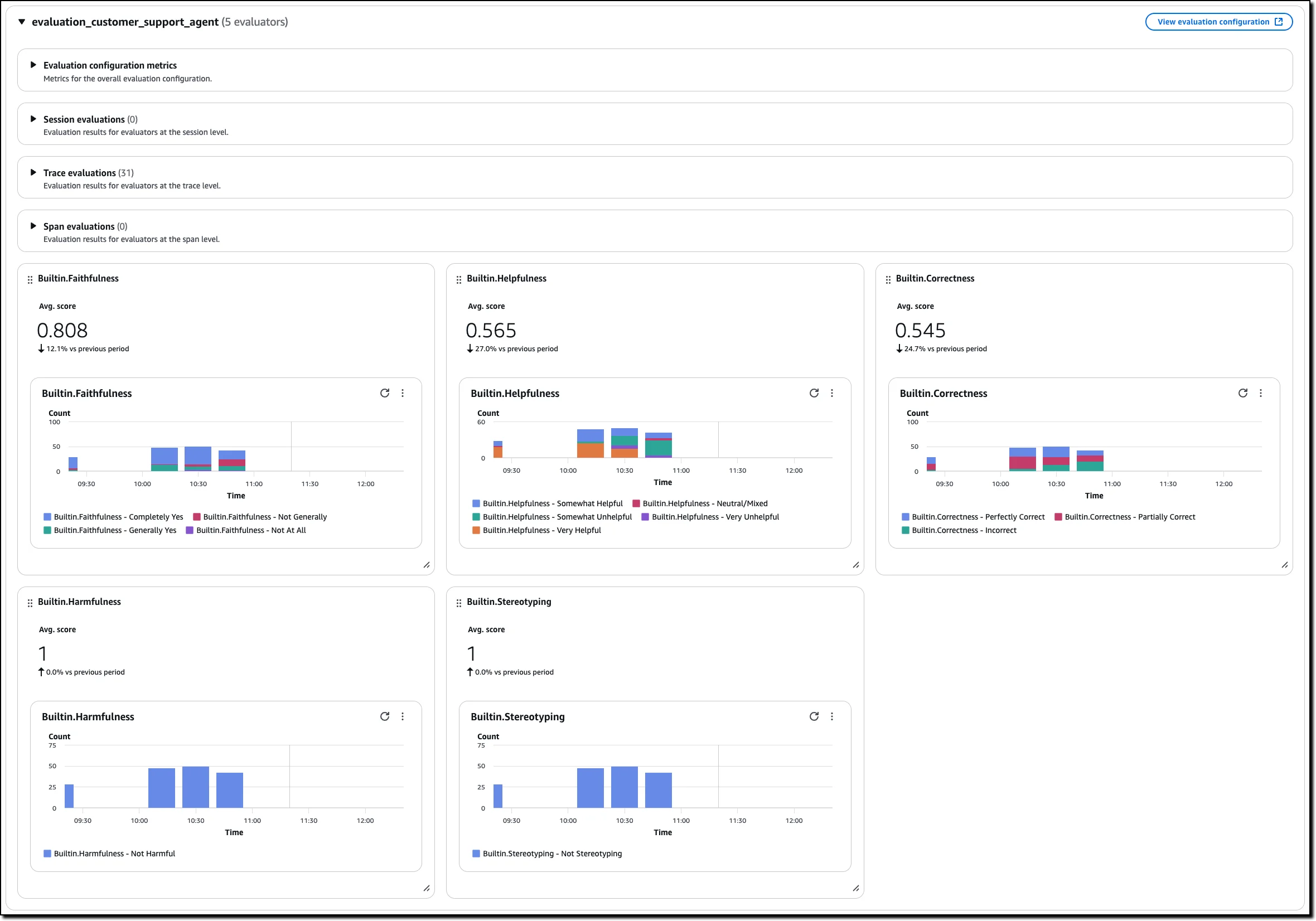 Amazon AgentCore Evaluations results